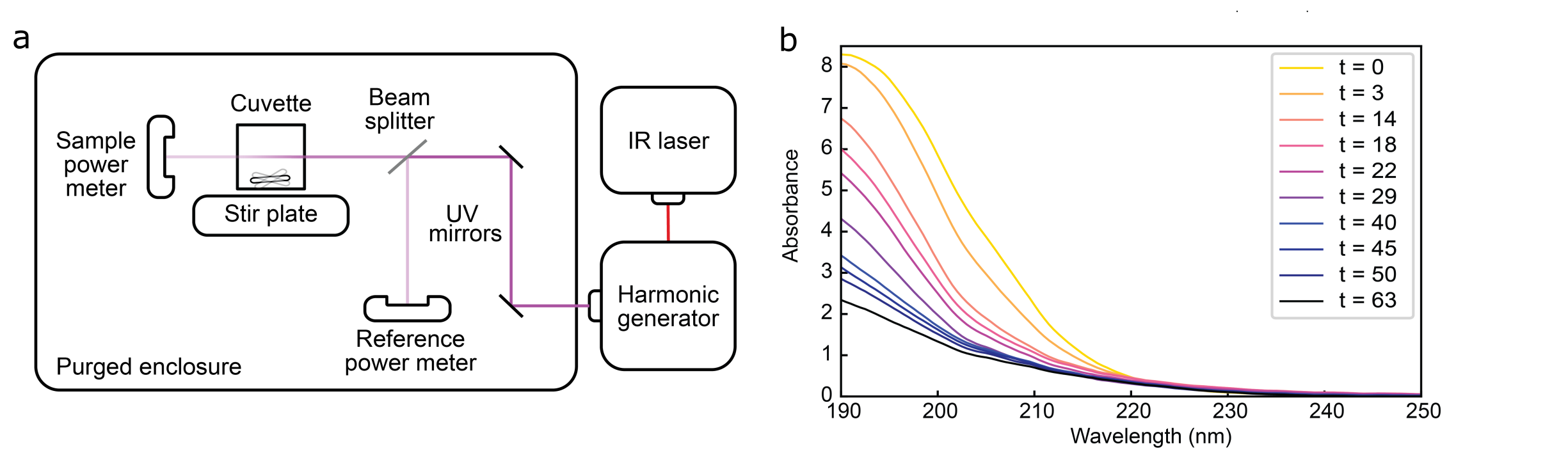 UV absorption spectra of gly-gly dipeptide following UV irradiation