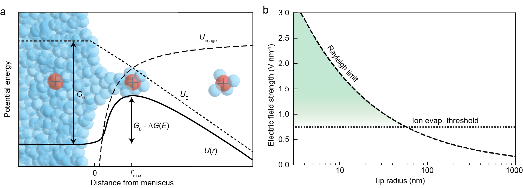 ion evaporation mechanism