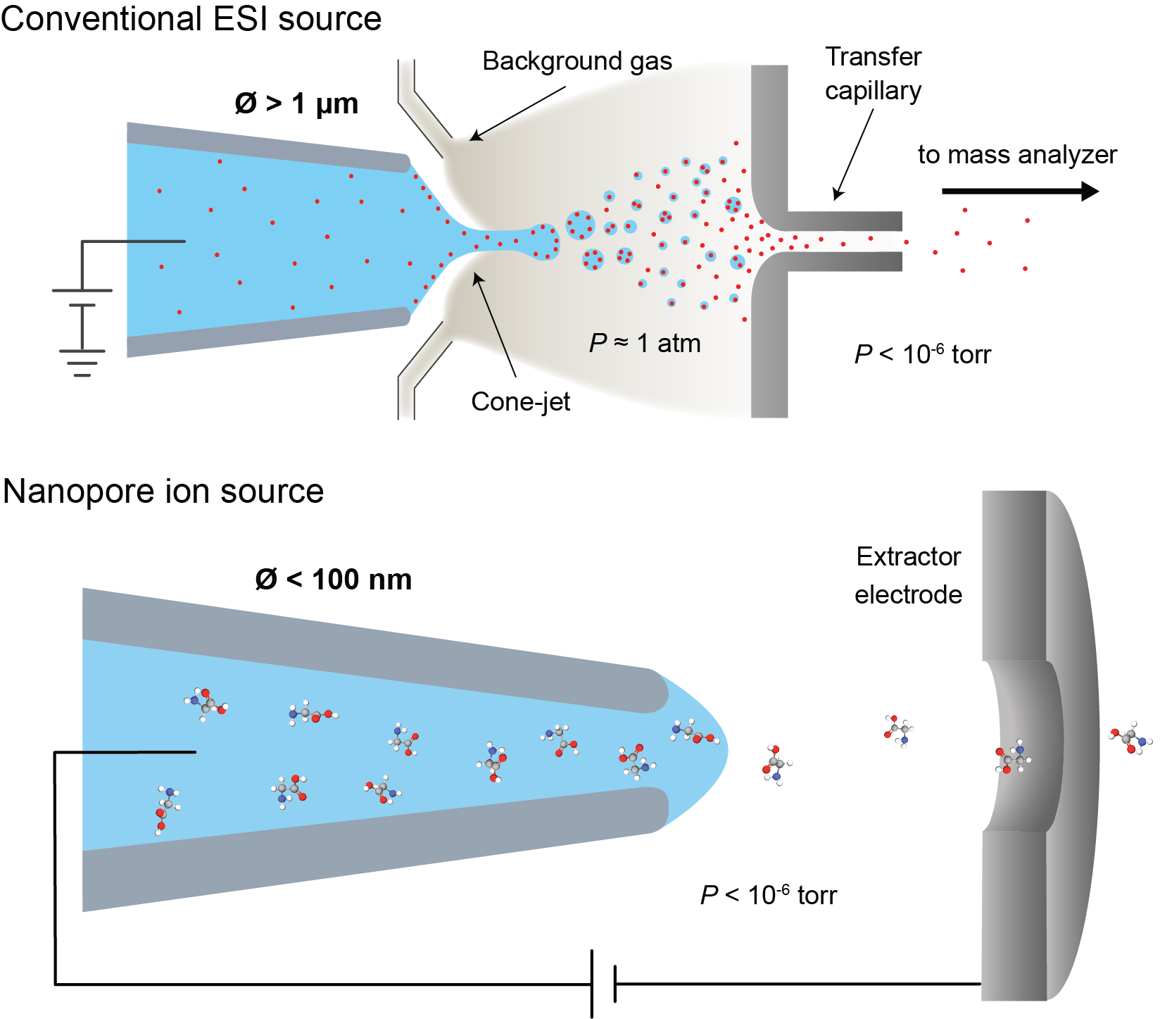 Comparison of ESI source with nanopore ion source